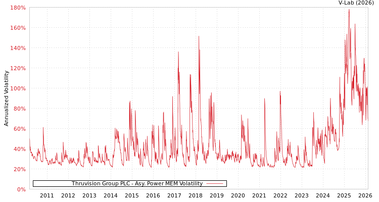 graph of Thruvision Group PLC APMEM
