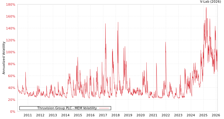 graph of Thruvision Group PLC MEM