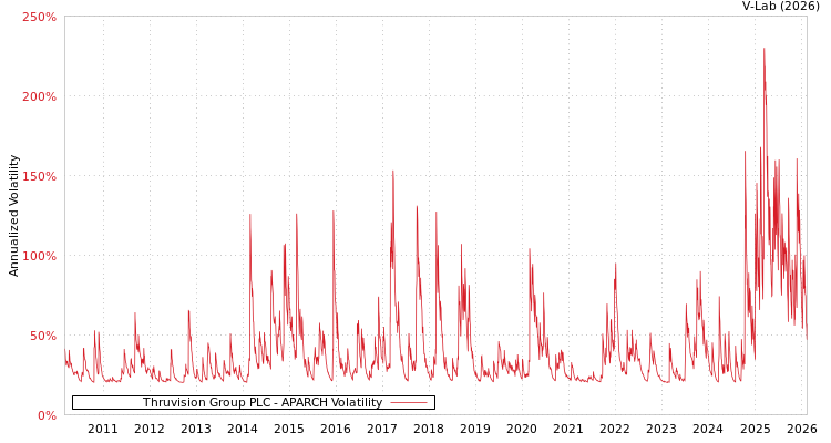 graph of Thruvision Group PLC APARCH