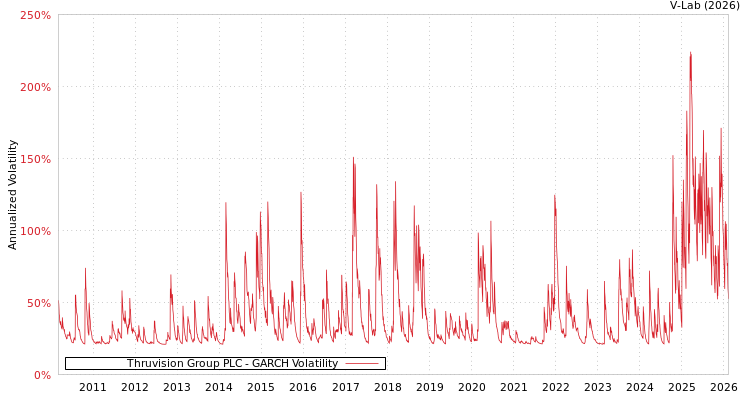 graph of Thruvision Group PLC GARCH