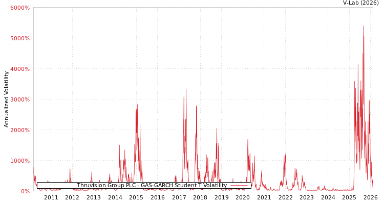 graph of Thruvision Group PLC GAS-GARCH-T