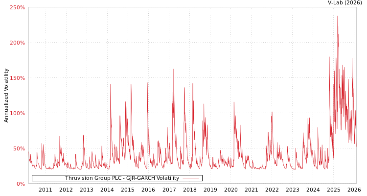 graph of Thruvision Group PLC GJR-GARCH