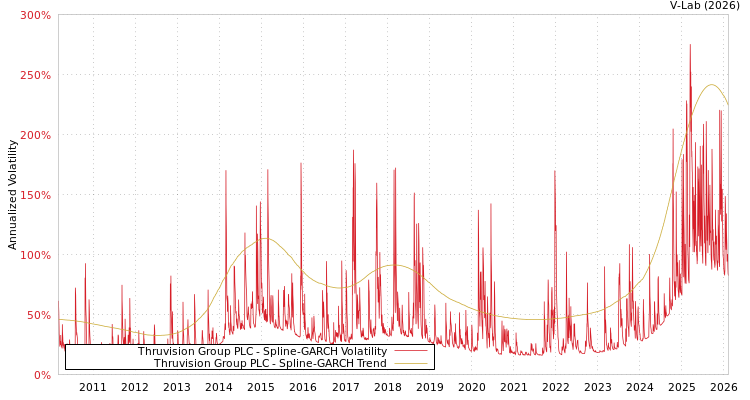 graph of Thruvision Group PLC SGARCH