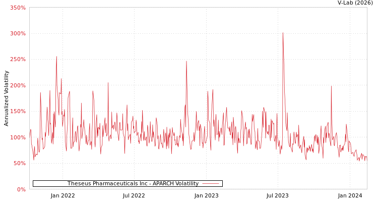 graph of Theseus Pharmaceuticals Inc APARCH