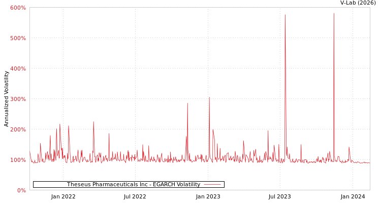 graph of Theseus Pharmaceuticals Inc EGARCH