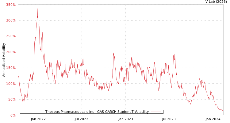graph of Theseus Pharmaceuticals Inc GAS-GARCH-T