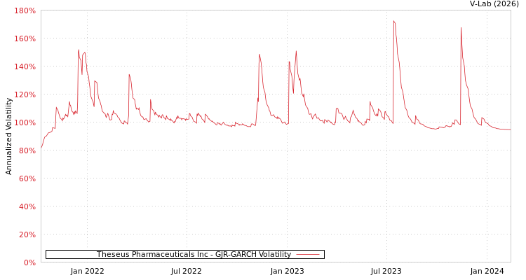 graph of Theseus Pharmaceuticals Inc GJR-GARCH