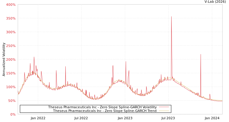 graph of Theseus Pharmaceuticals Inc S0GARCH