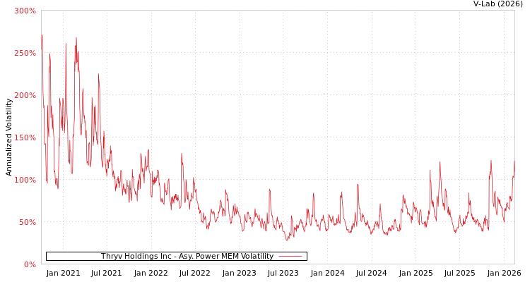 graph of Thryv Holdings Inc APMEM