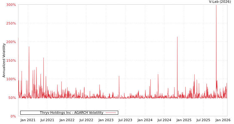 graph of Thryv Holdings Inc AGARCH