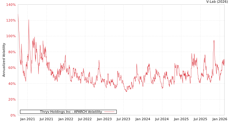 graph of Thryv Holdings Inc APARCH