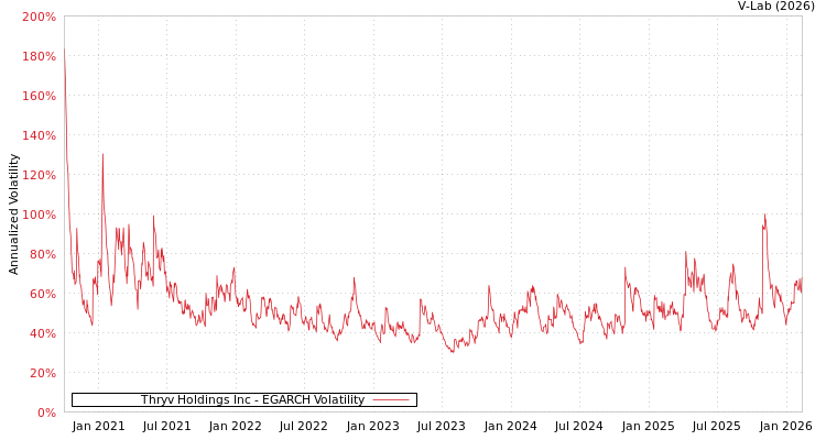 graph of Thryv Holdings Inc EGARCH
