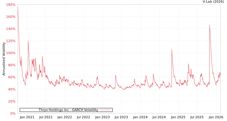 graph of Thryv Holdings Inc GARCH
