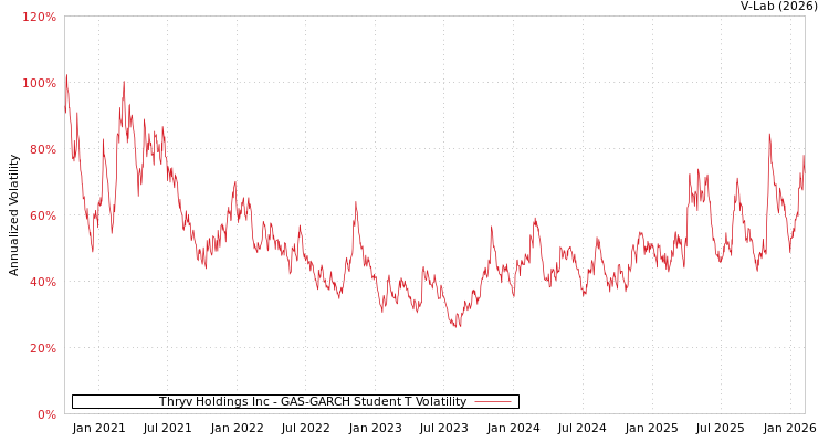 graph of Thryv Holdings Inc GAS-GARCH-T