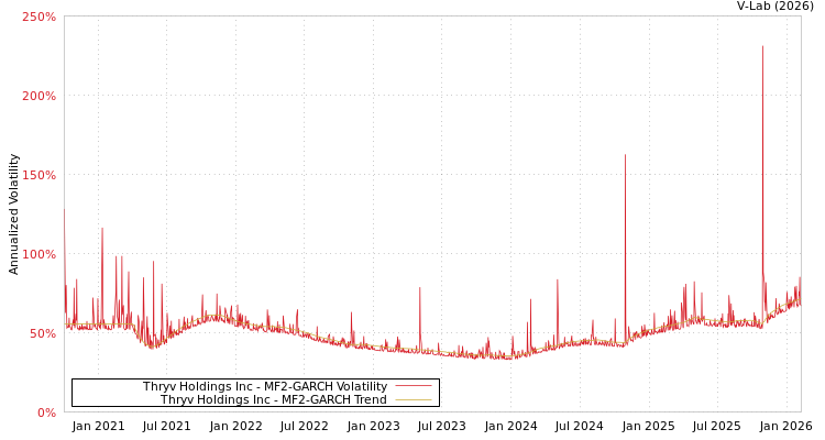graph of Thryv Holdings Inc MF2-GARCH