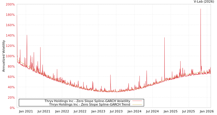 graph of Thryv Holdings Inc S0GARCH
