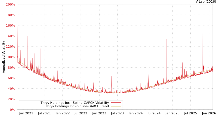 graph of Thryv Holdings Inc SGARCH
