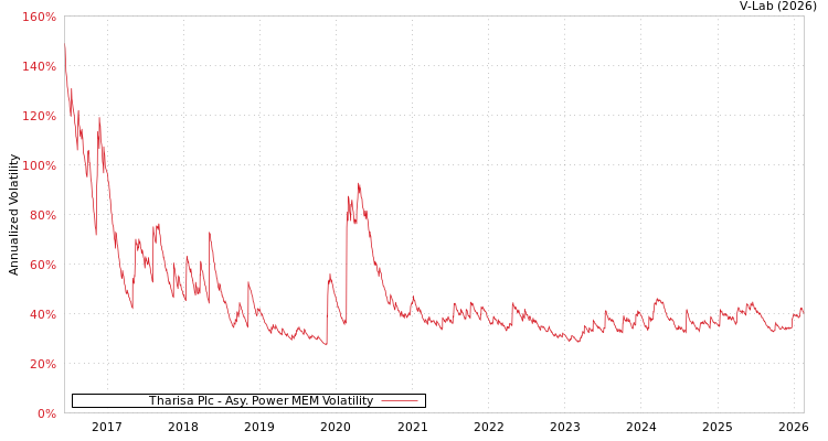 graph of Tharisa Plc APMEM