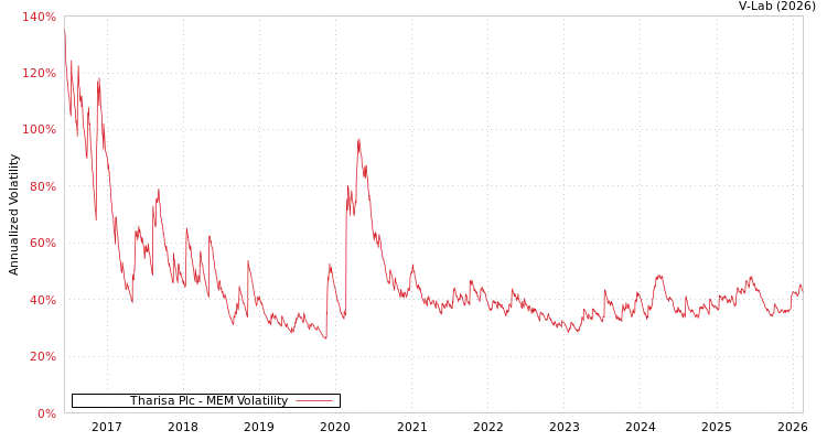 graph of Tharisa Plc MEM