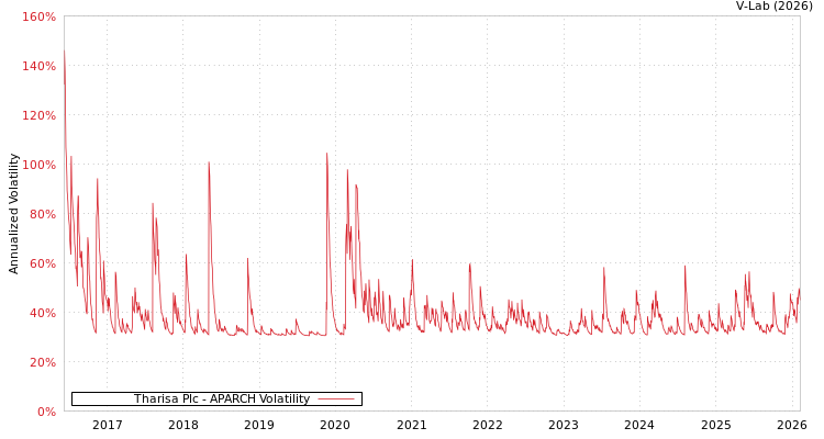 graph of Tharisa Plc APARCH