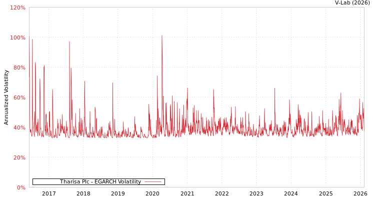 graph of Tharisa Plc EGARCH