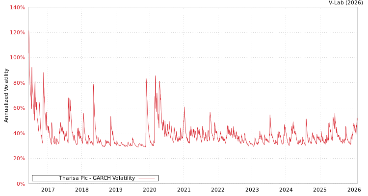 graph of Tharisa Plc GARCH