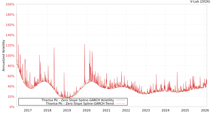 graph of Tharisa Plc S0GARCH
