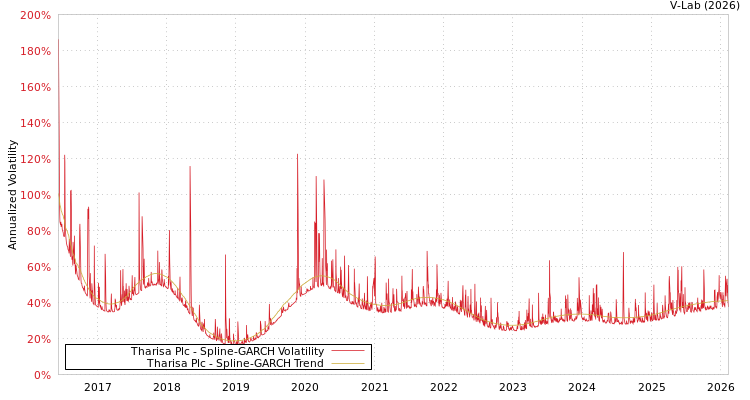 graph of Tharisa Plc SGARCH