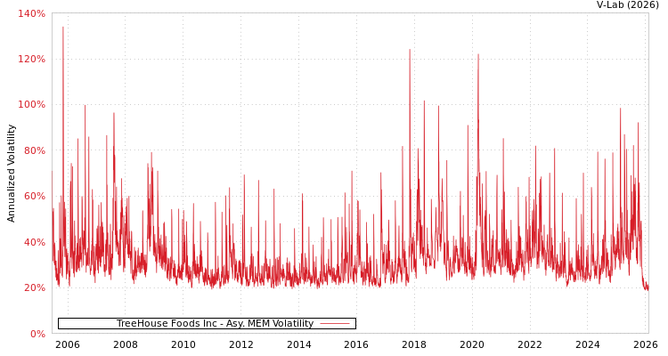 graph of TreeHouse Foods Inc AMEM