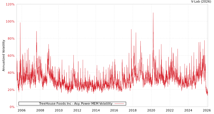 graph of TreeHouse Foods Inc APMEM