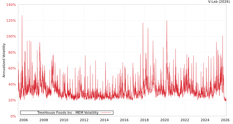 graph of TreeHouse Foods Inc MEM