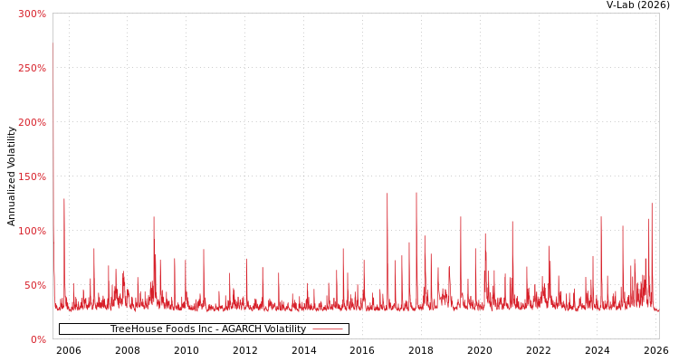 graph of TreeHouse Foods Inc AGARCH