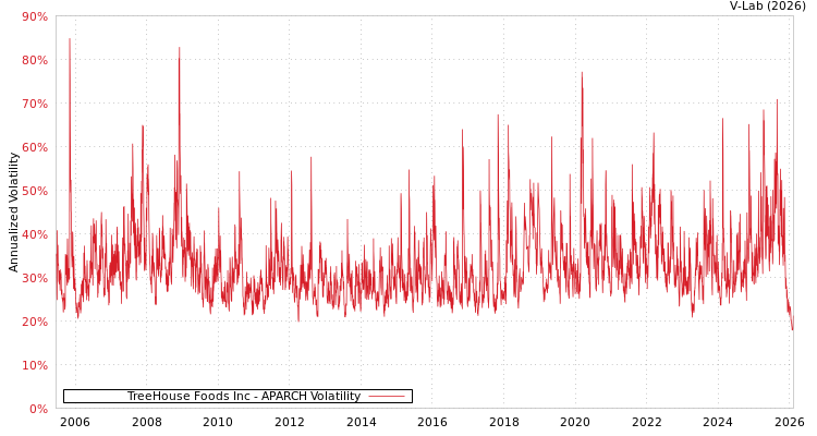 graph of TreeHouse Foods Inc APARCH
