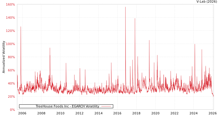 graph of TreeHouse Foods Inc EGARCH