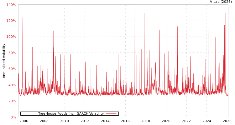 graph of TreeHouse Foods Inc GARCH
