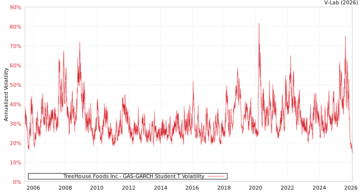 graph of TreeHouse Foods Inc GAS-GARCH-T