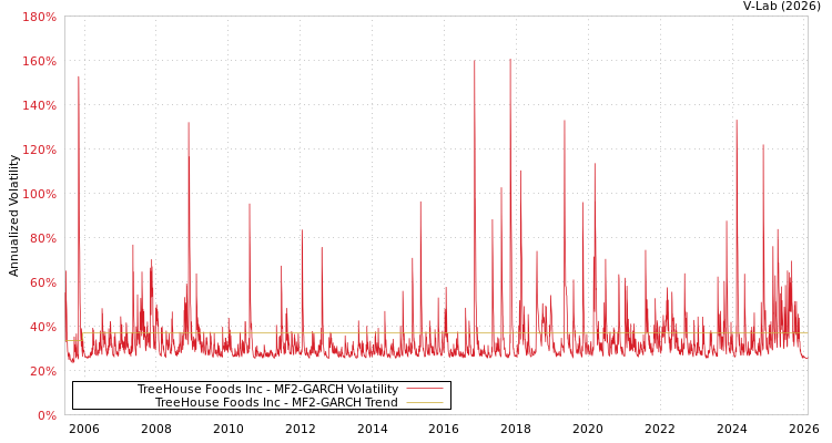 graph of TreeHouse Foods Inc MF2-GARCH