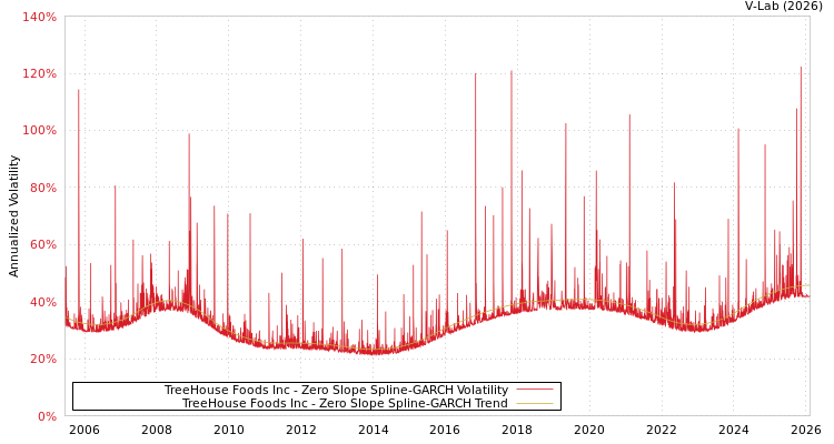 graph of TreeHouse Foods Inc S0GARCH