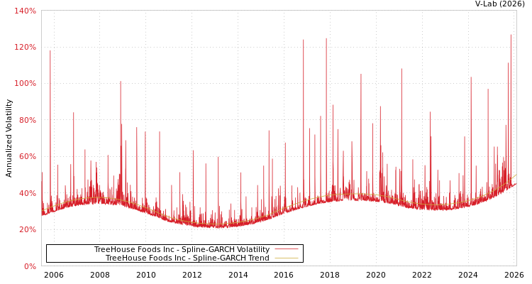 graph of TreeHouse Foods Inc SGARCH