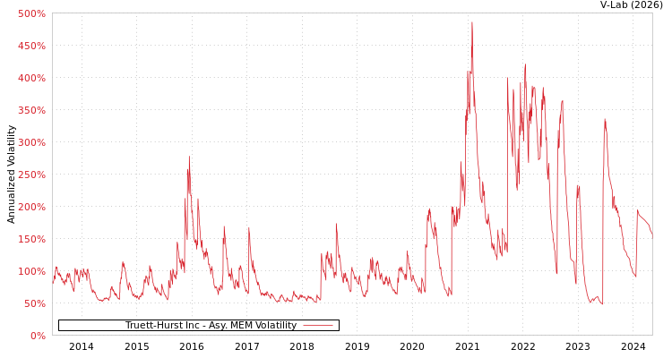 graph of Truett-Hurst Inc AMEM