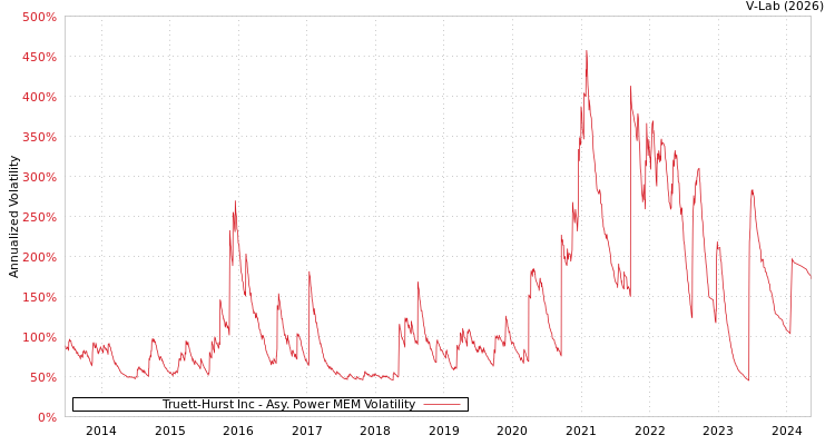 graph of Truett-Hurst Inc APMEM