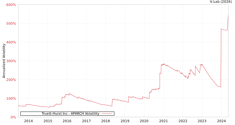 graph of Truett-Hurst Inc APARCH