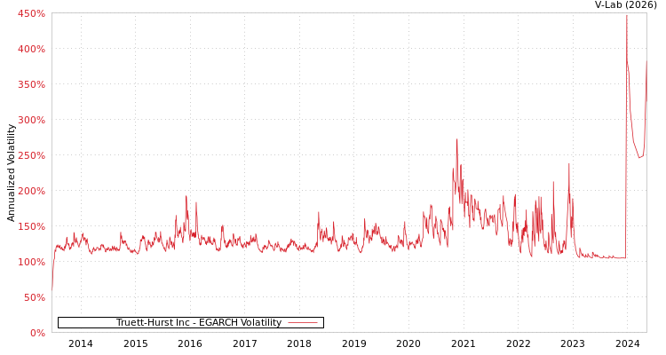 graph of Truett-Hurst Inc EGARCH