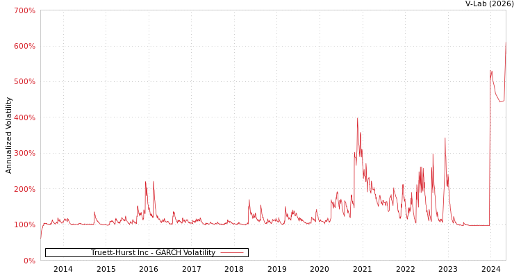 graph of Truett-Hurst Inc GARCH
