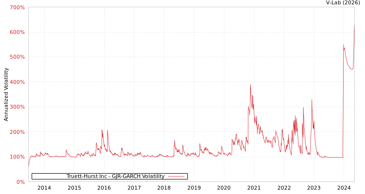 graph of Truett-Hurst Inc GJR-GARCH