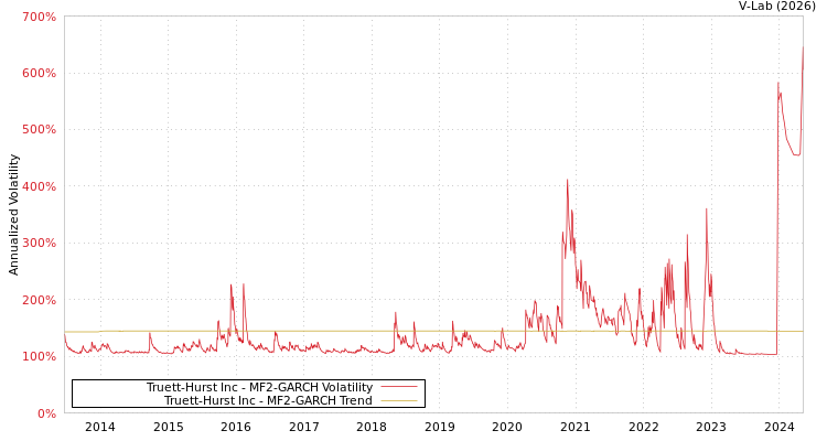 graph of Truett-Hurst Inc MF2-GARCH
