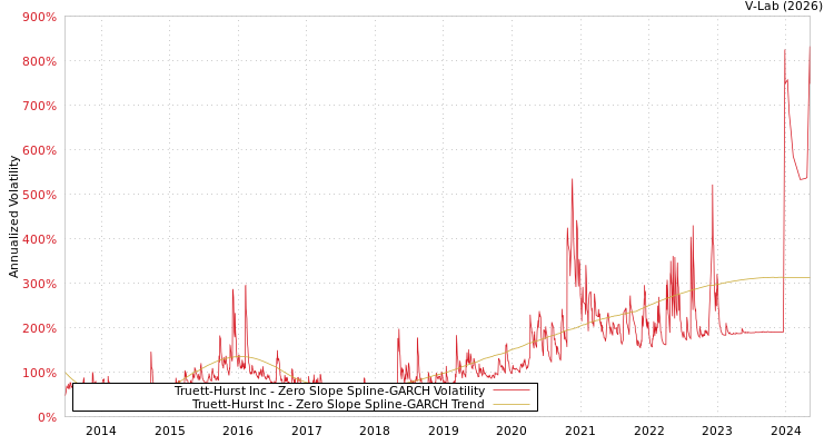 graph of Truett-Hurst Inc S0GARCH