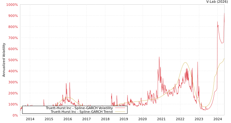 graph of Truett-Hurst Inc SGARCH