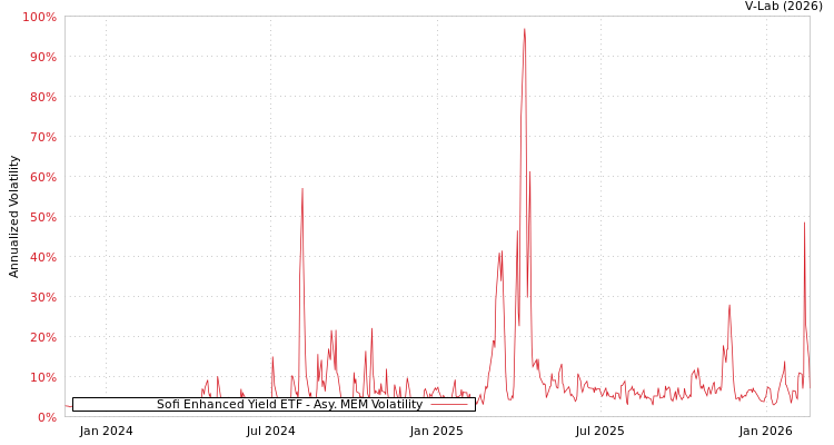 graph of Sofi Enhanced Yield ETF AMEM