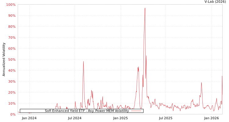 graph of Sofi Enhanced Yield ETF APMEM